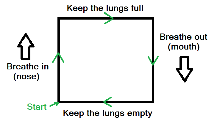 Diagram of box breathing meditation exercise