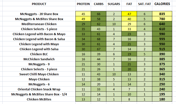 McDonalds - Nutrition Information And Calories