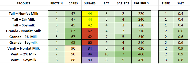 Starbucks - Nutrition Information and Calories