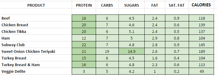 Subway Protein Chart