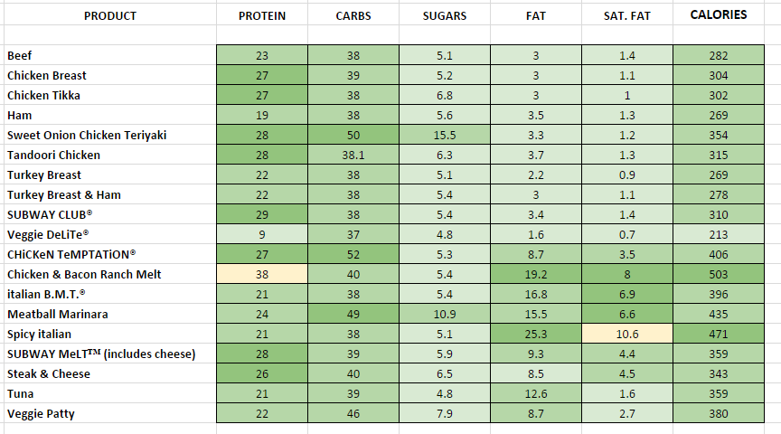 Subway - Nutrition Information and Calories