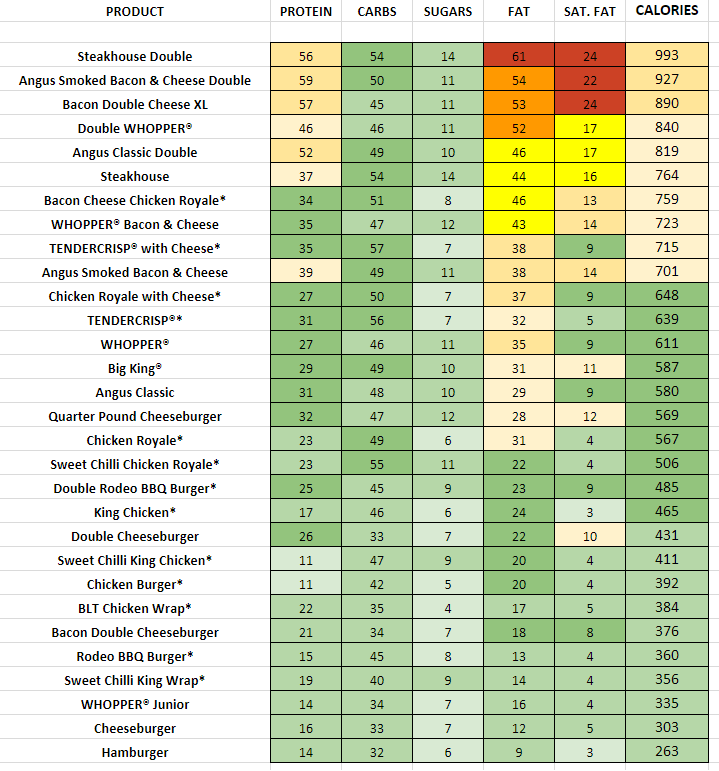 Burger King Nutrition Information and Calories