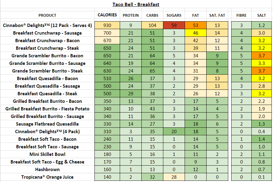 Taco Bell Calorie Counter Chart