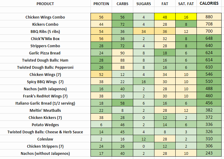 Domino's Pizza Nutrition Information and Calories