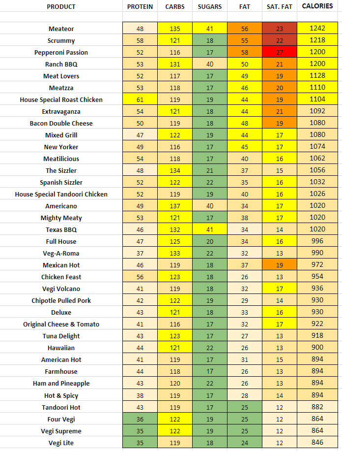 Dominos Nutrition Chart