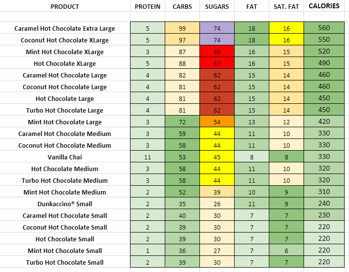 Dunkin Donuts Nutrition Information And Calories