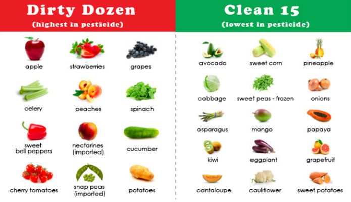 dirty dozen clean fifteen foods high in pesticides