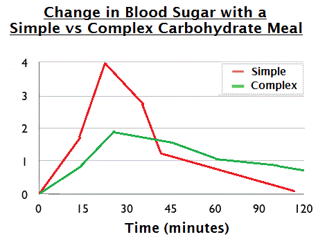 simple complex carbs blood sugar