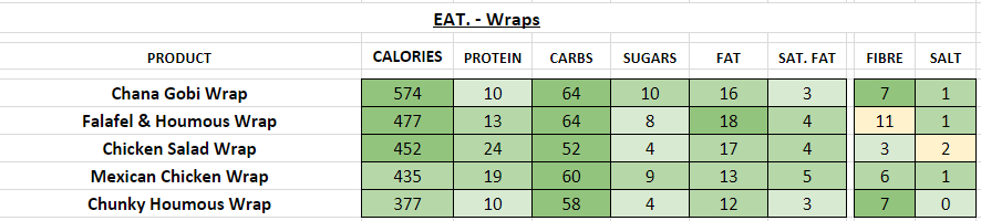 EAT nutrition information calories