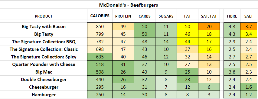 Mcdonalds Uk Nutrition Chart