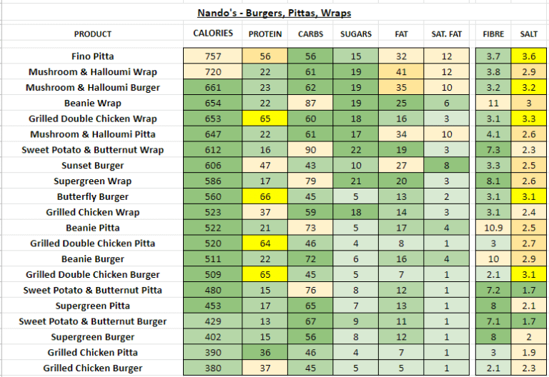 Nando's - Nutrition Information and Calories (Full Menu)