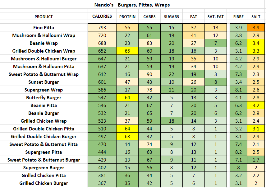 Nando's - Nutrition Information and Calories (Full Menu)