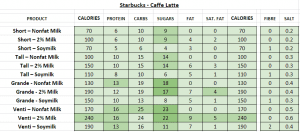 Starbucks - Nutrition Information And Calories (Full Menu)