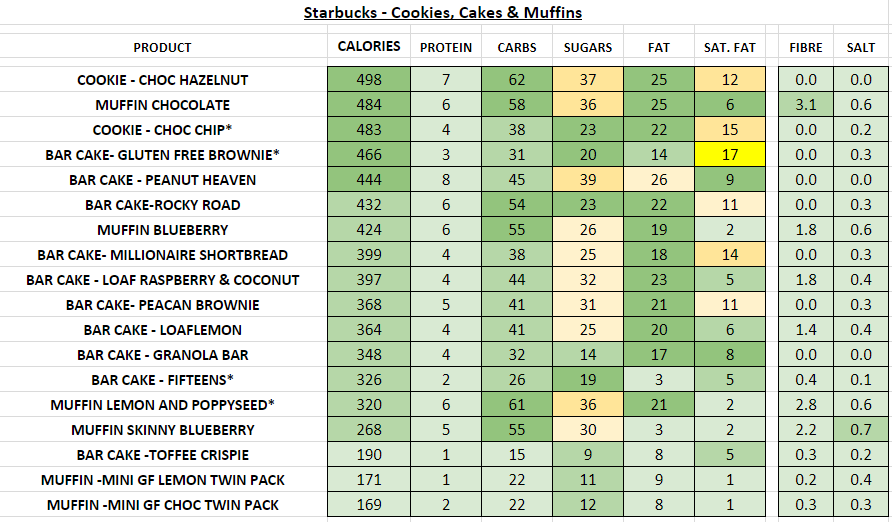 Starbucks Food Nutritional Information Pdf Besto Blog