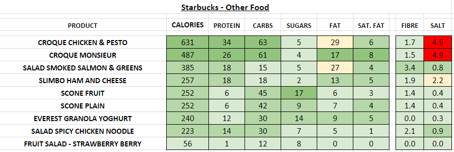 starbucks nutrition information calories food