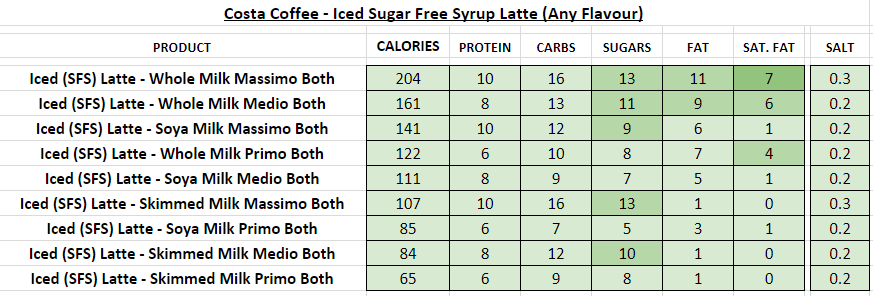 costa coffee nutritional information calories iced sugar free syrup latte