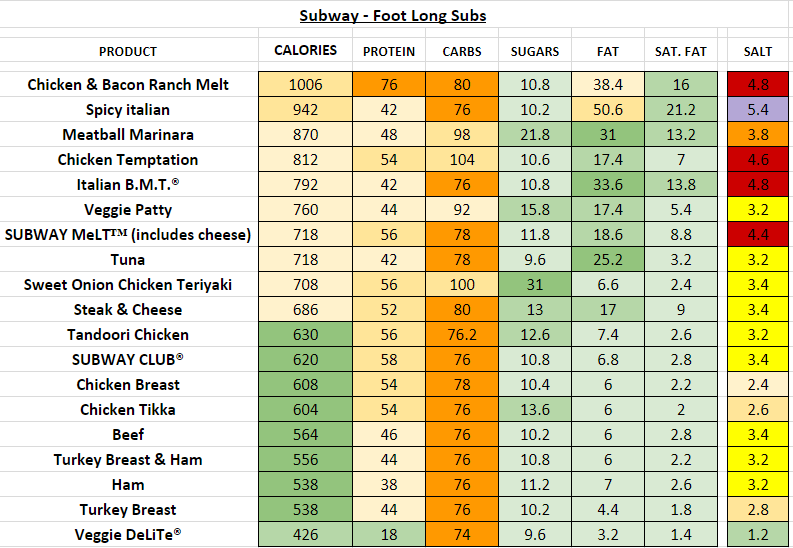 Subway Sodium Chart