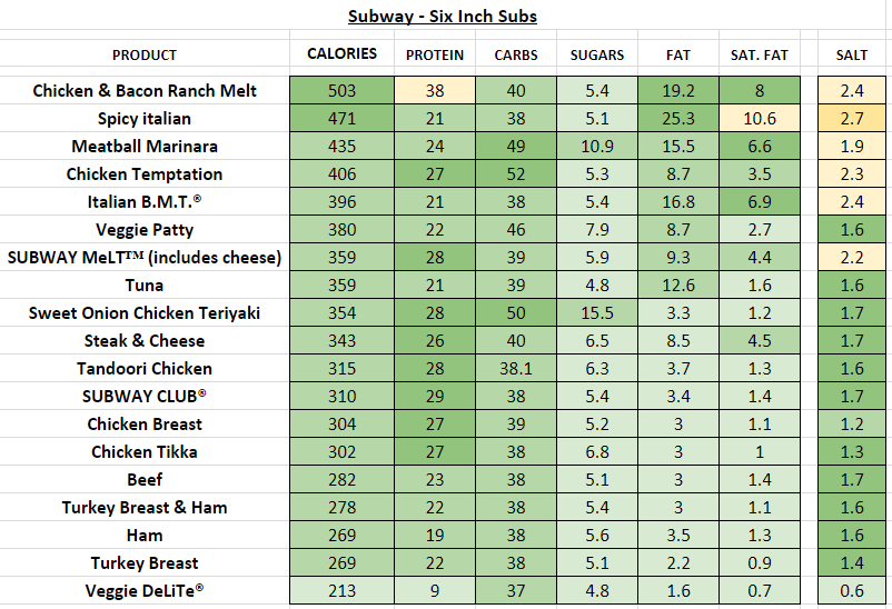 Nutrition Chart For Subway Nutrition Ftempo