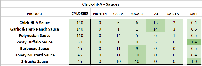 Chick Fil A nutrition information calories sauces