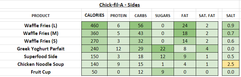 Chick Fil A nutrition information calories sides