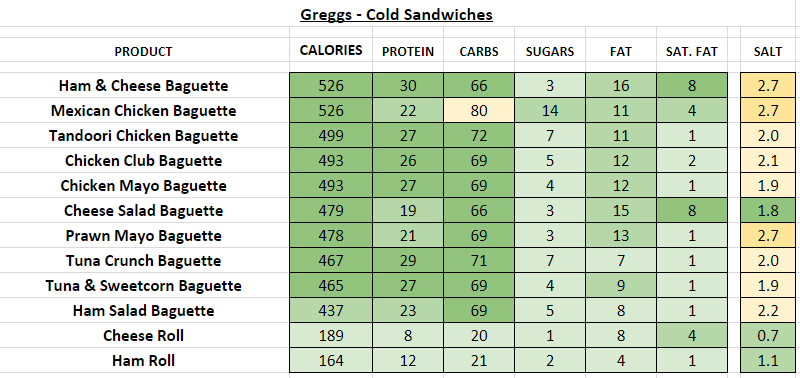 Greggs nutrition information calories