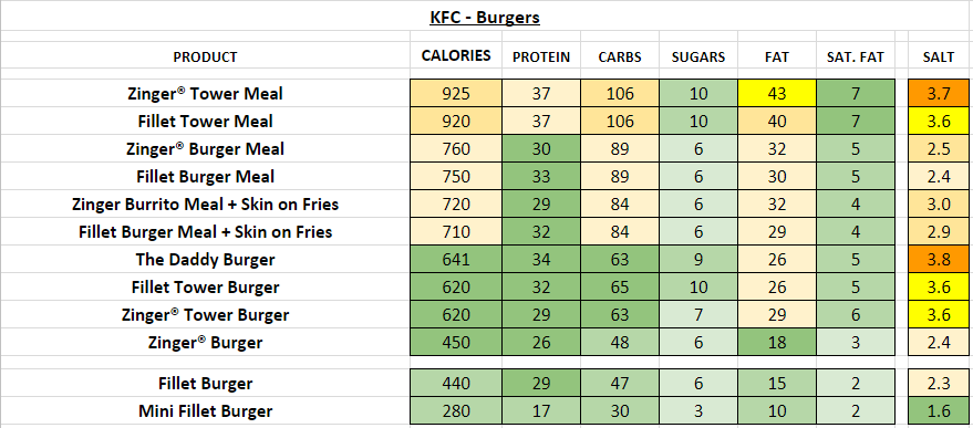 KFC Burgers nutrition information calories