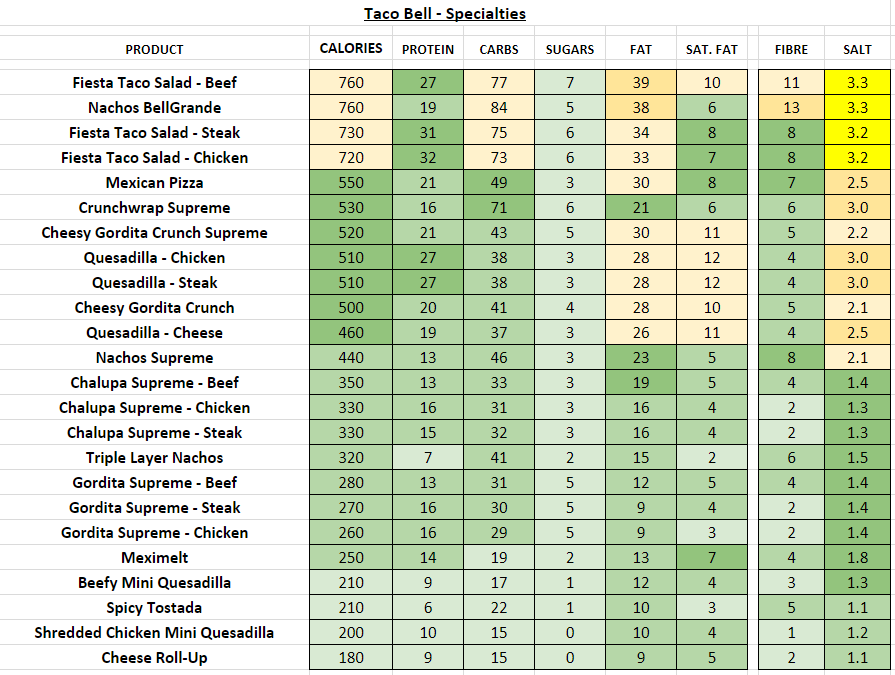 taco-bell-menu-calories-nutrition-breakdown