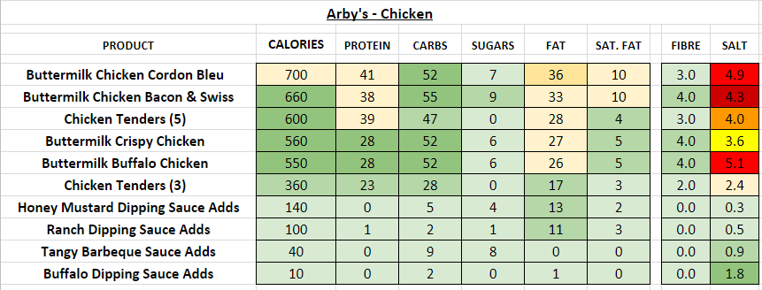 Arby's nutrition information calories