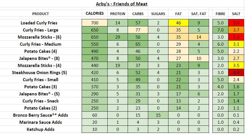 Arby's nutrition information calories