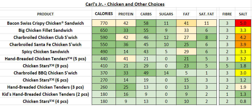 Carl's Jr Chicken and Other Choices nutrition information calories