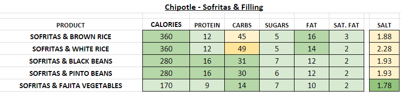 Chipotle nutrition information calories
