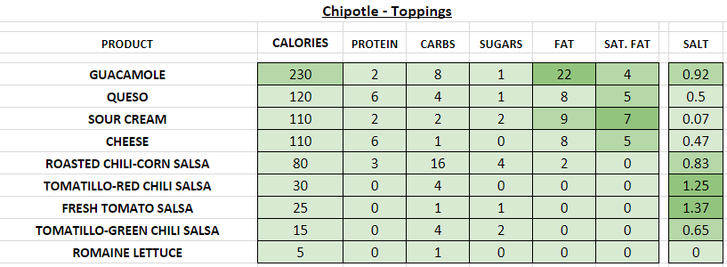 Chipotle nutrition information calories