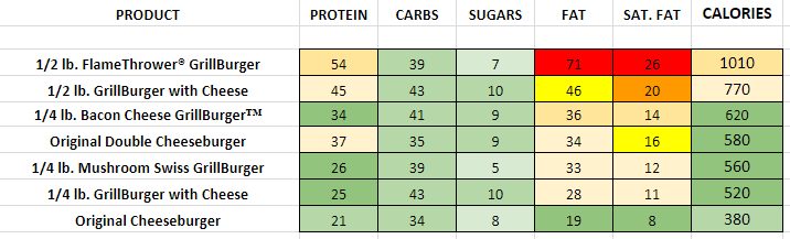 Dairy Queen Burgers nutrition information calories
