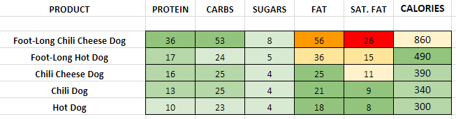 Dairy Queen Hot Dogs nutrition information calories