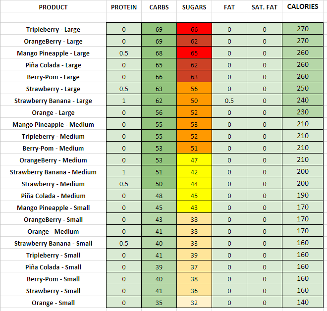 Dq Nutrition Chart