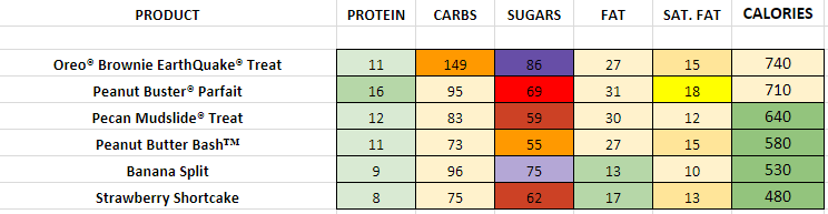 Dairy Queen Menu Calories Chart