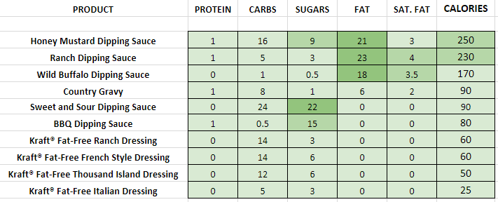 Dairy Queen Salad Dressings & Condiments nutrition information calories