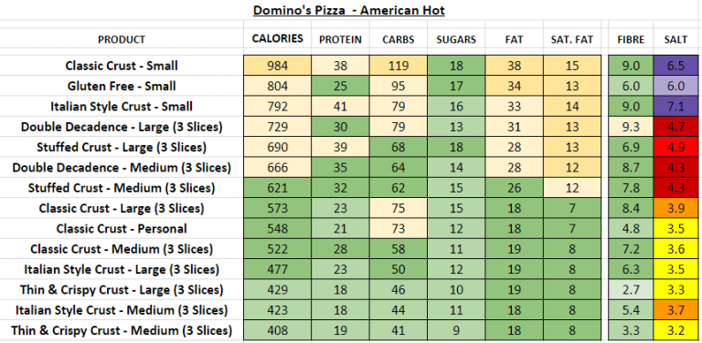 Dominos Nutrition Chart