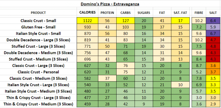 dominos nutrition data