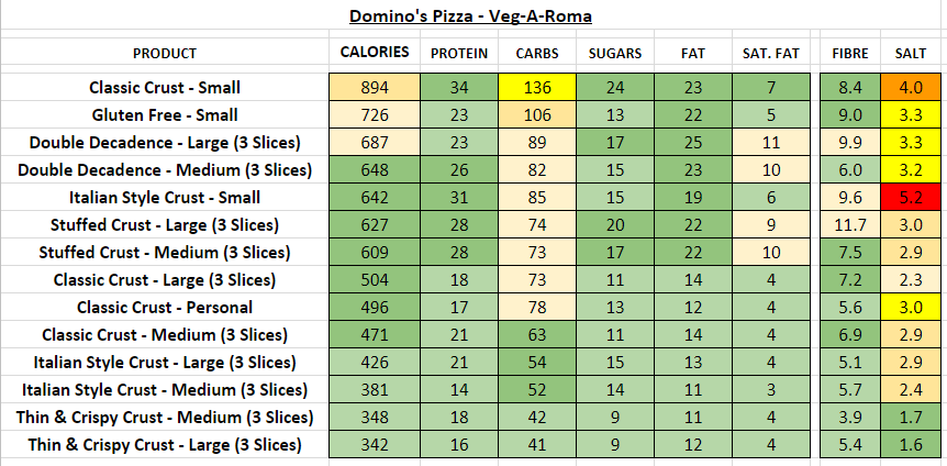 Domino S Nutrition Chart