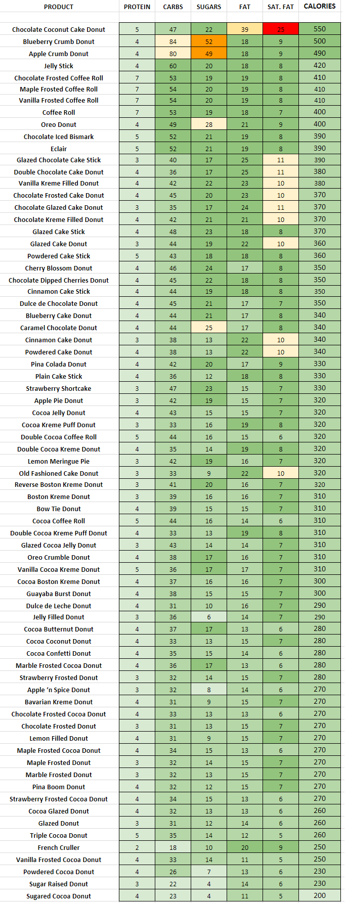 Dunkin' Donuts Nutrition Information and Calories (Full Menu)