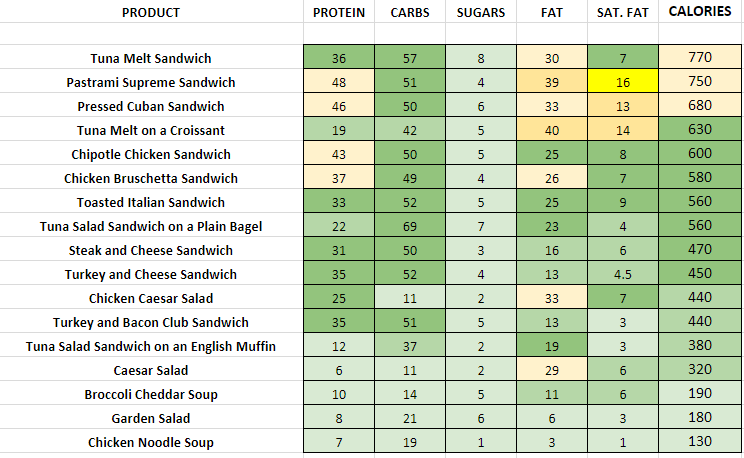 Dunkin Donuts Dunkin Deli nutritional information calories