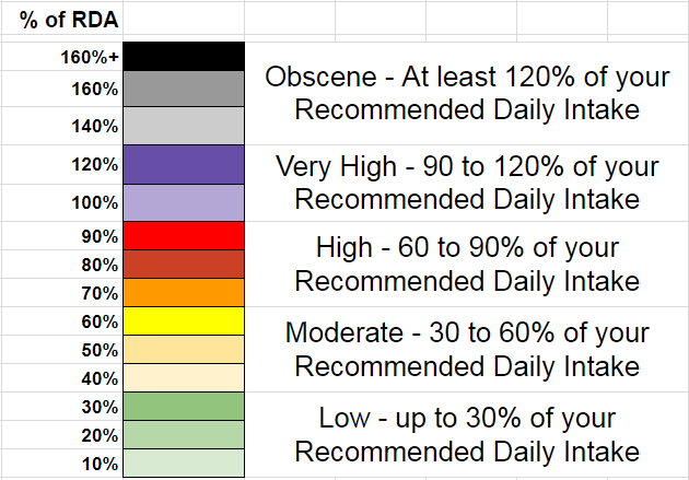 Suggested Nutritional Intake Chart