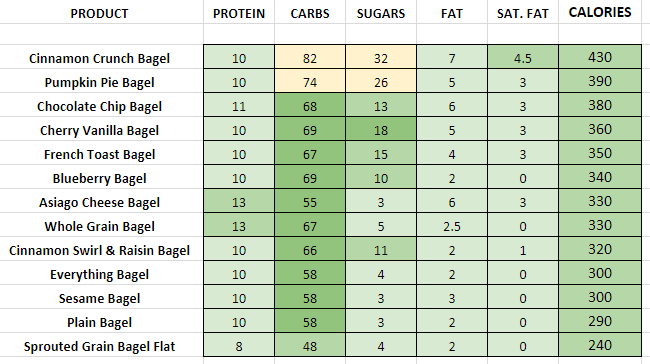 Panera Bread Bagels nutrition information calories