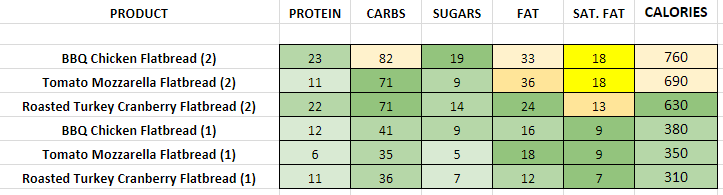 Panera Bread Flatbreads nutrition information calories