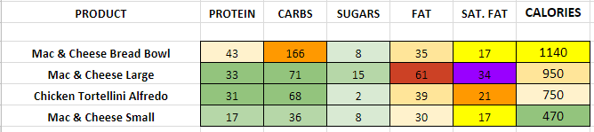 Panera Bread Mac & CHeese nutrition information calories