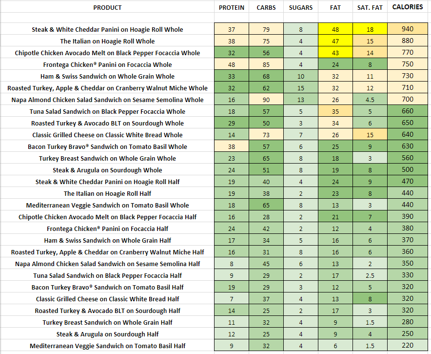 Panera Bread Nutrition Chart