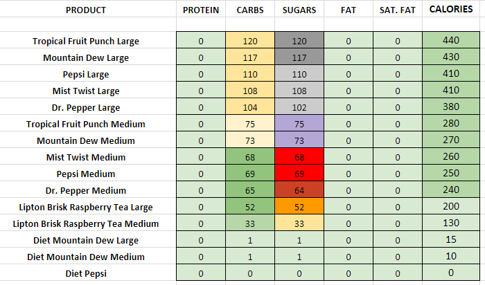 Panera Bread Soft Drinks nutrition information calories