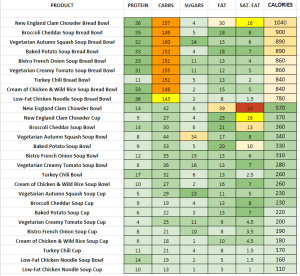 Panera Bread - Nutrition Information And Calories (Full Menu)