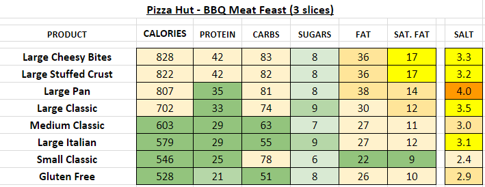 pizza hut nutrition information calories meat feast bbq